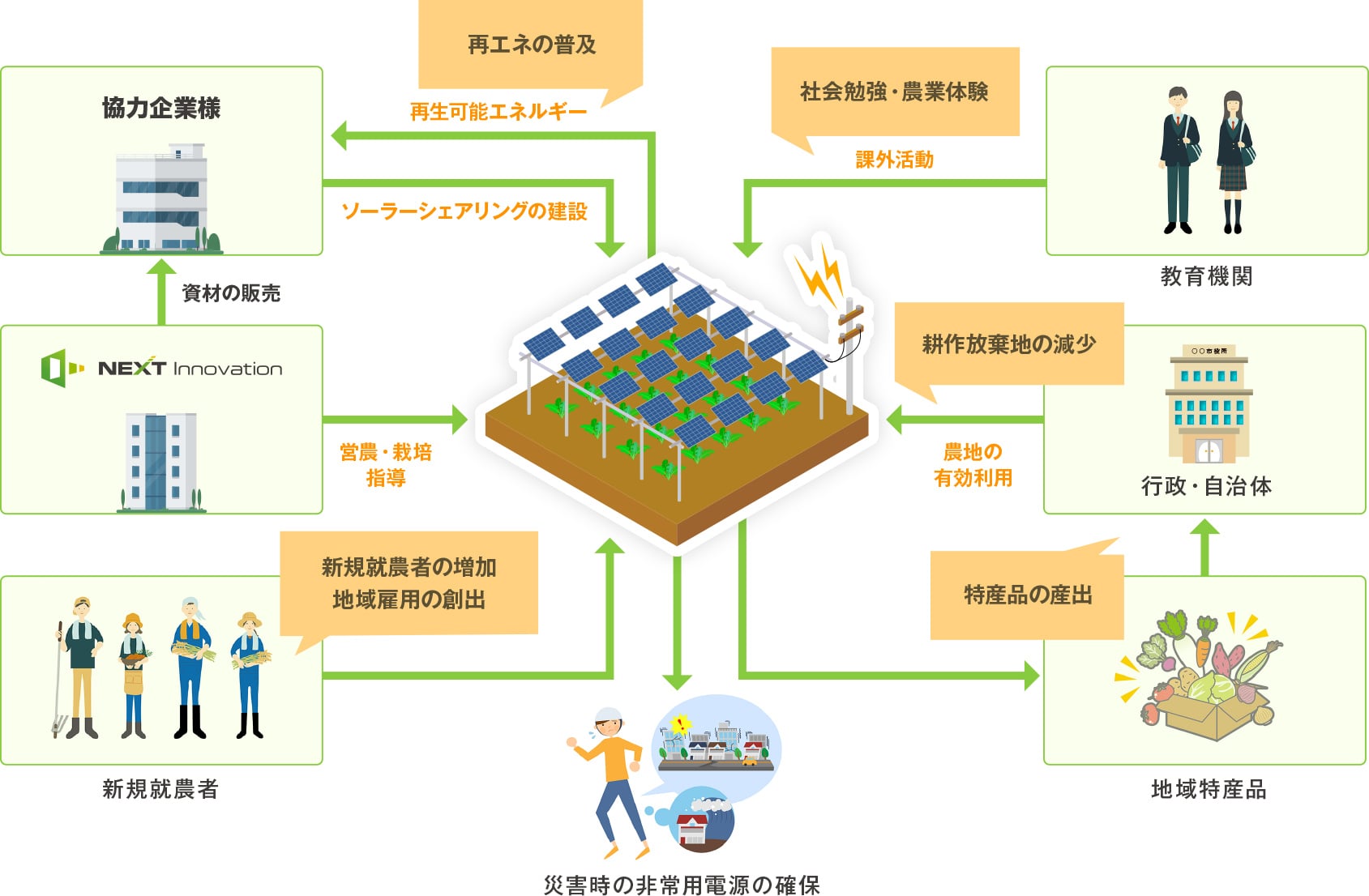 企業・農業・行政・教育の連携を可能にした新しい農業