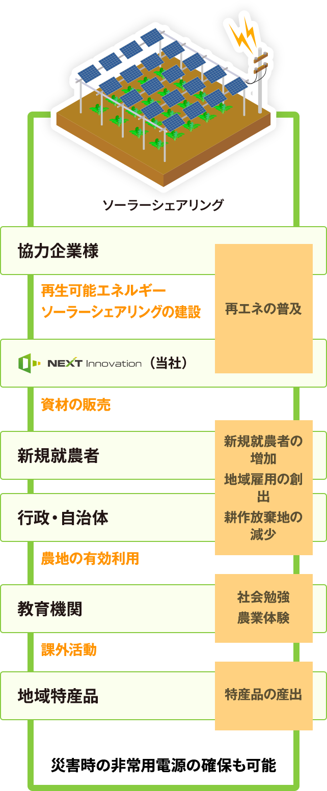 企業・農業・行政・教育の連携を可能にした新しい農業